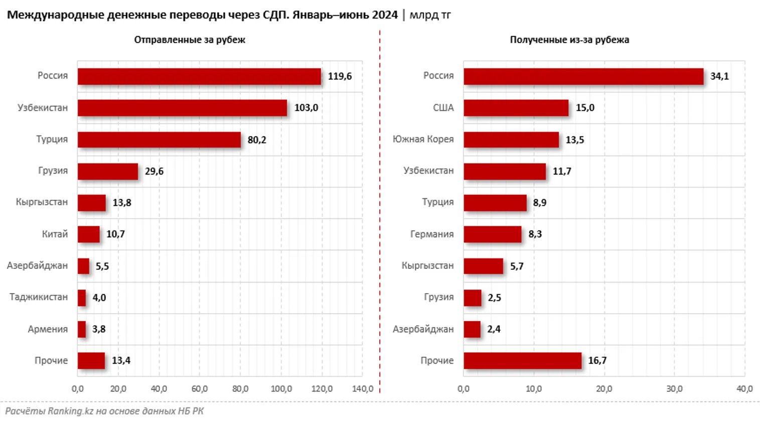 За полгода из-за рубежа в Казахстан перевели всего 120,3 млрд тенге - фото kapital.kz