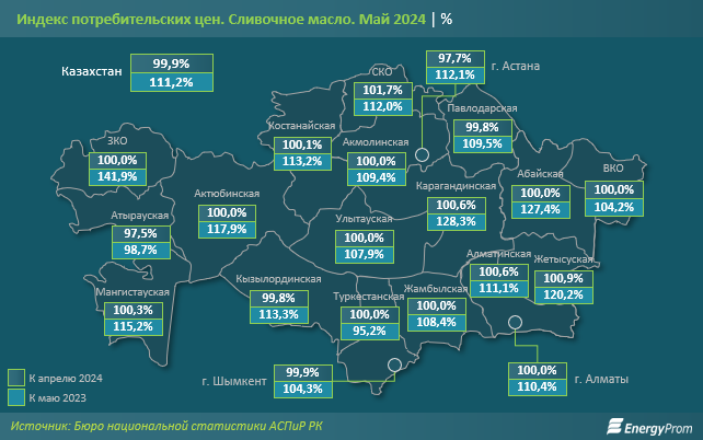 Сливочное масло в Казахстане подорожало на 11% за год  3123416 - Kapital.kz 