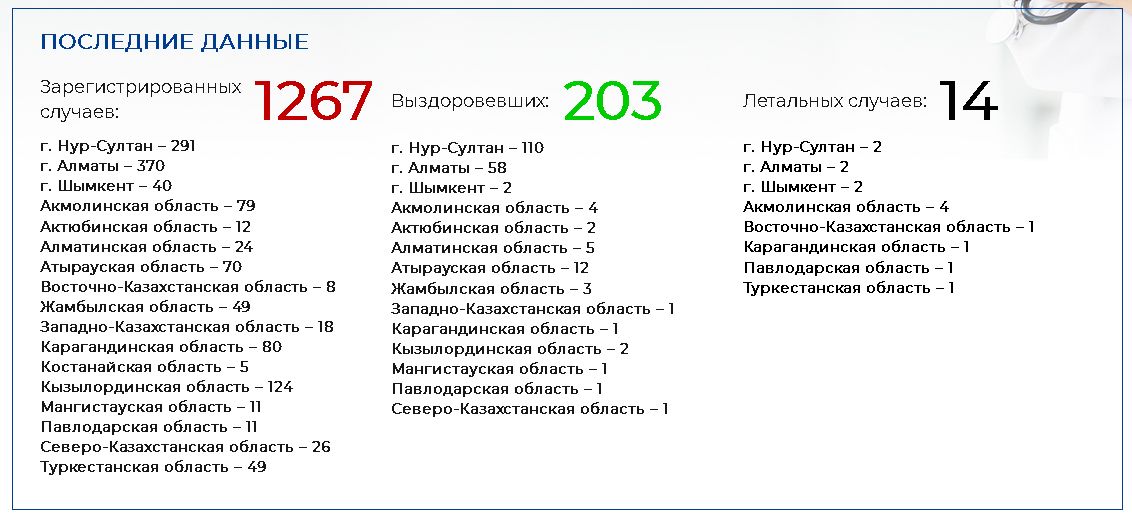 Коронавирусом заболели уже 1267 казахстанцев 271933 - Kapital.kz 