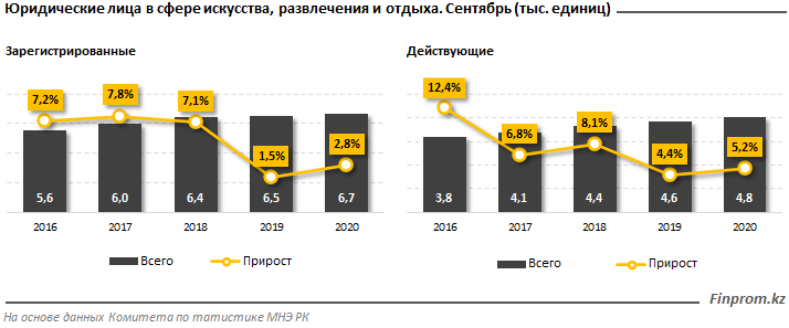 Число неактивных компаний в сфере искусства и досуга выросло на 27% 464387 - Kapital.kz 