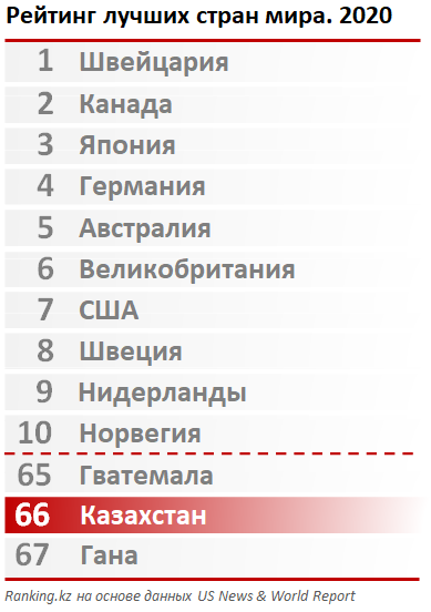 В рейтинге лучших стран мира Казахстан занял 66-е место 405934 - Kapital.kz 