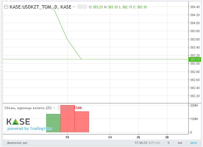 За короткую неделю нацвалюта сумела укрепиться на 1,5 тенге 145761 - Kapital.kz 