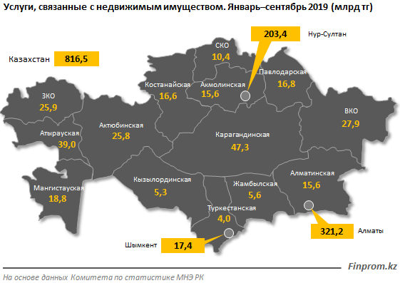 Две трети услуг с операциями по недвижимости приходятся на Алматы и Нур-Султан 141165 - Kapital.kz 
