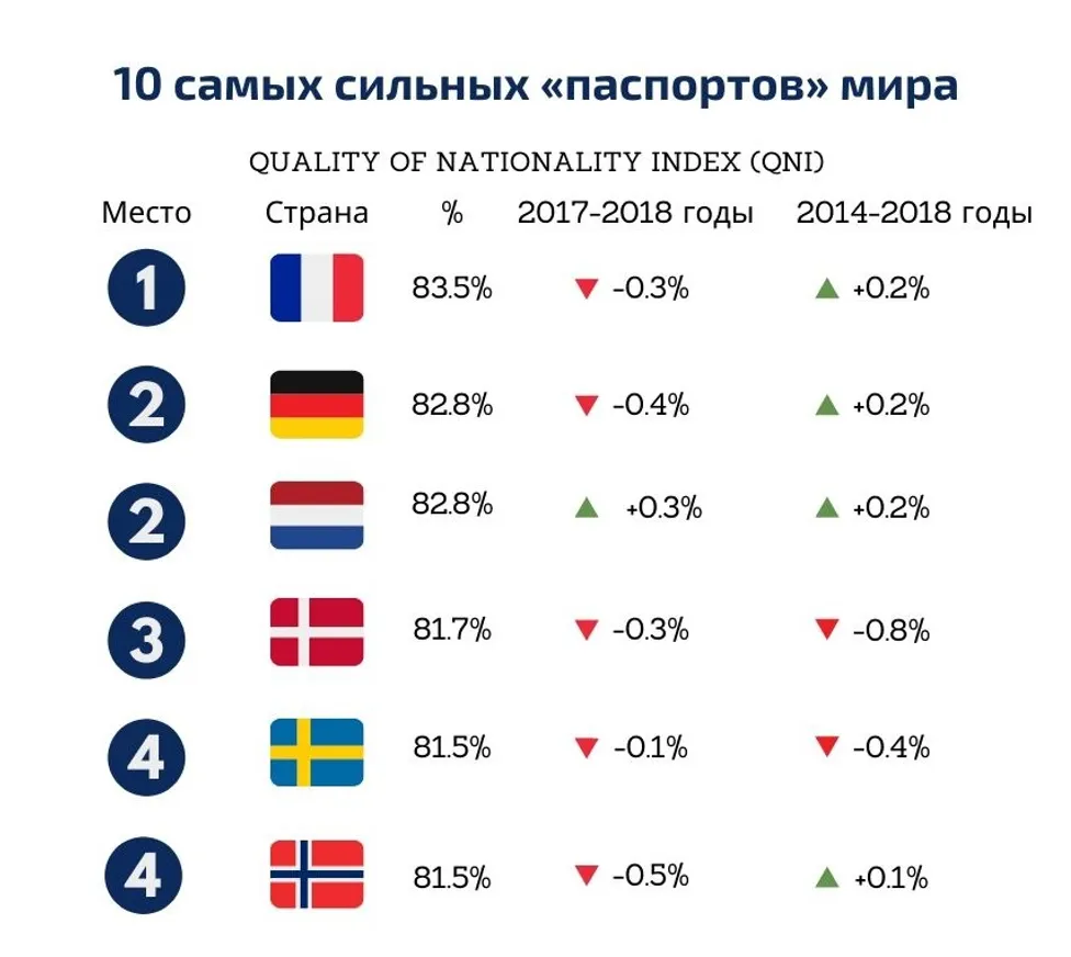 Паспорт Франции вновь оказался самым «сильным» - фото kapital.kz
