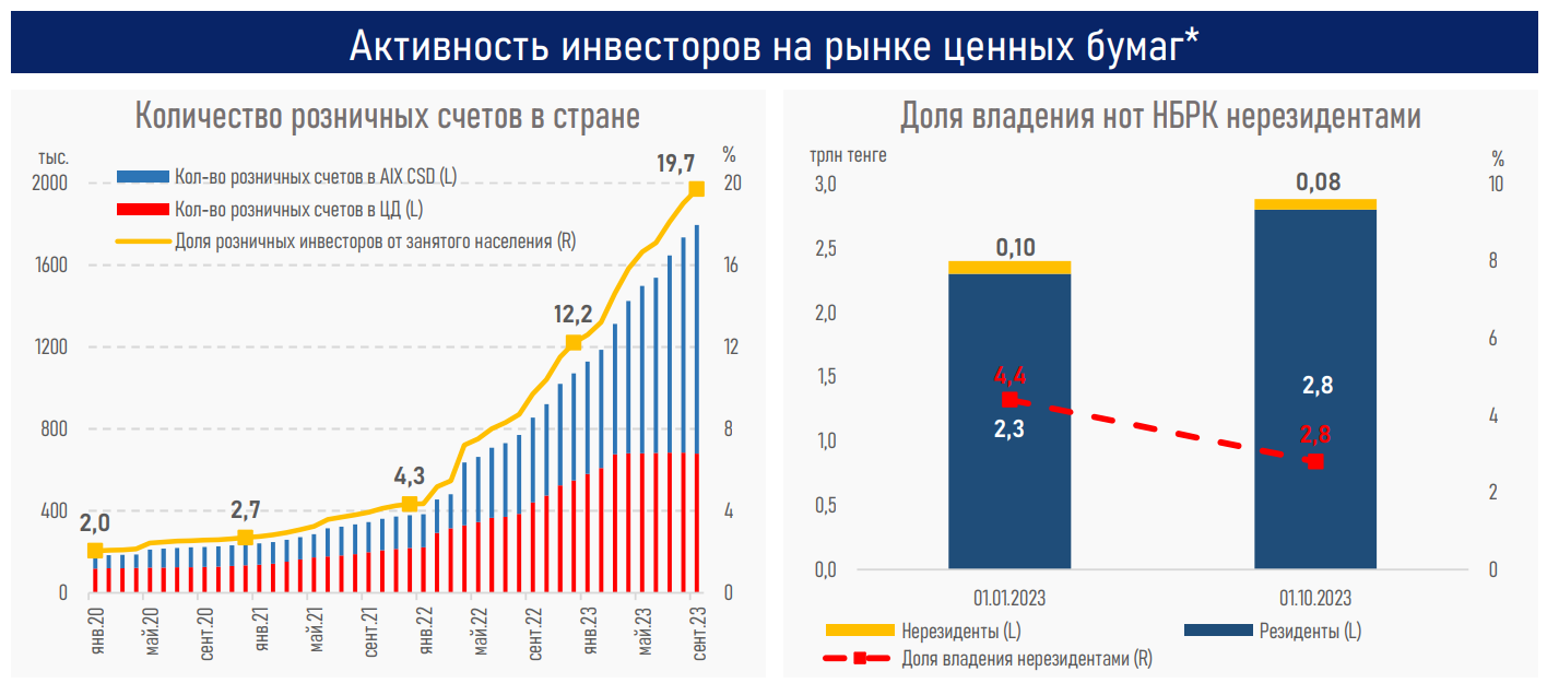 Восстановительный рост локальных индексов опережает зарубежные площадки  2496545 - Kapital.kz 