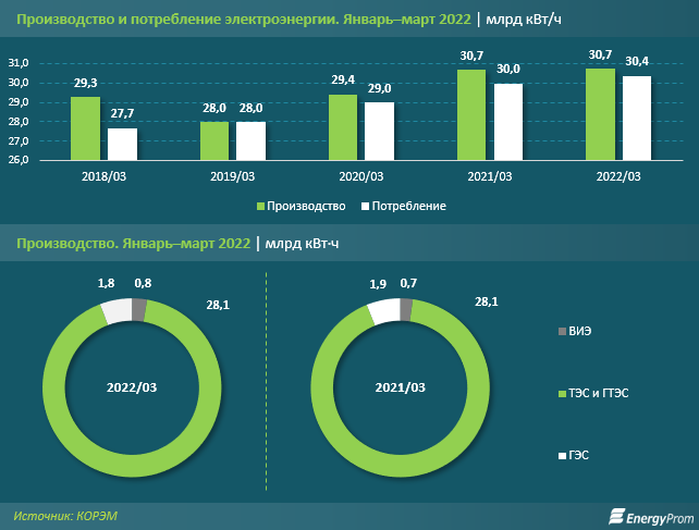 Электричество подорожало почти на 9% за год 1424217 - Kapital.kz 