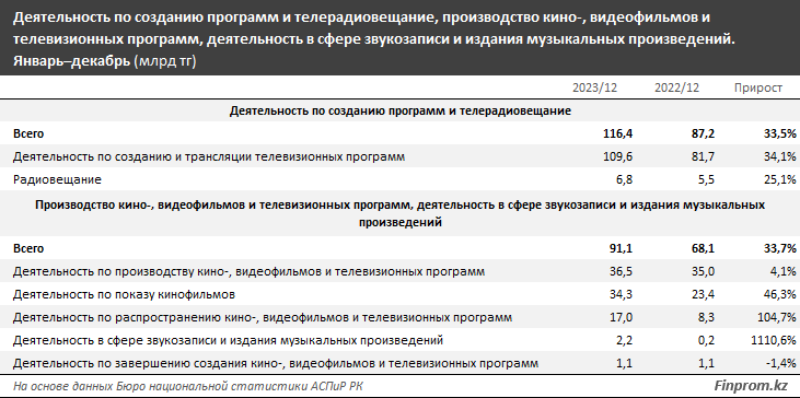 Услуги кинотеатров  подорожали на 12% за год 2840810 - Kapital.kz 