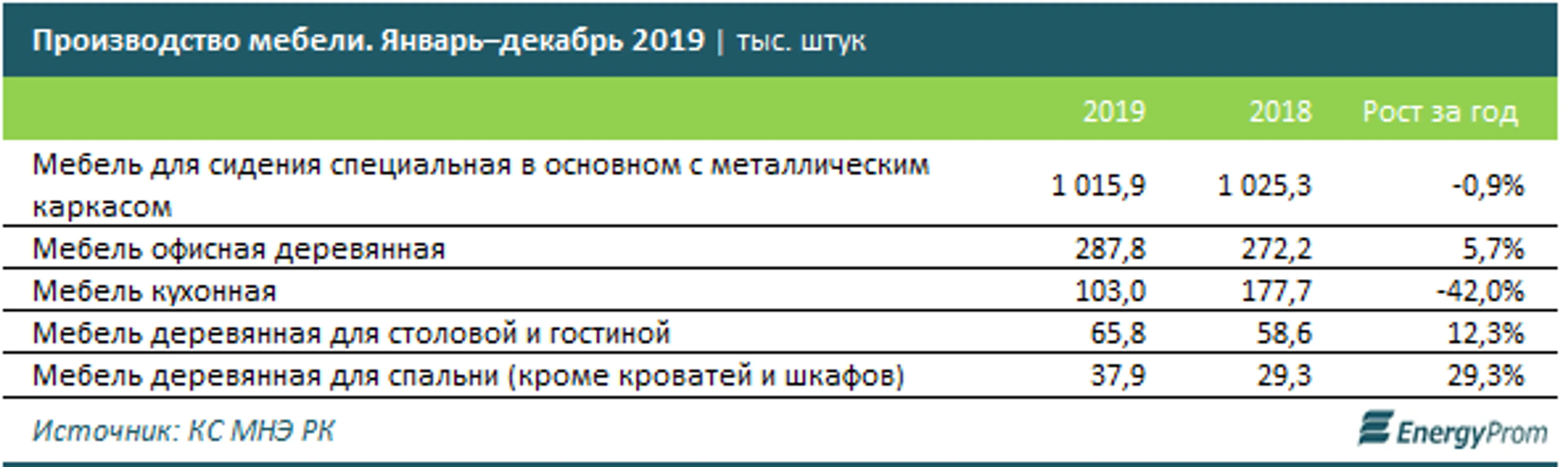 Казахстанские компании произвели за год мебели на 38 млрд тенге - фото kapital.kz