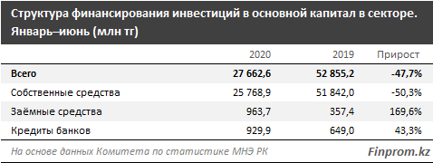 Капитальные инвестиции в строительство просели сразу вдвое 381565 - Kapital.kz 