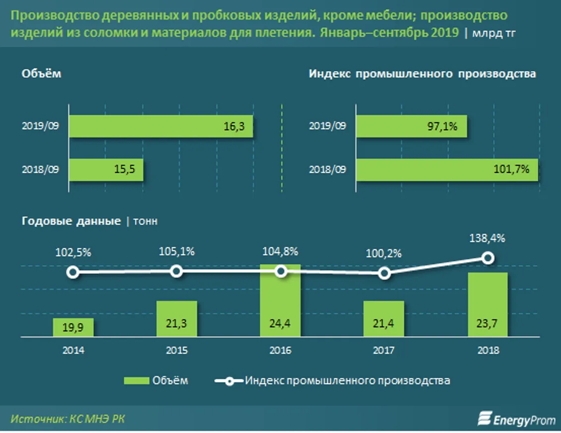 Деревообрабатывающая отрасль РК в минусе - фото kapital.kz