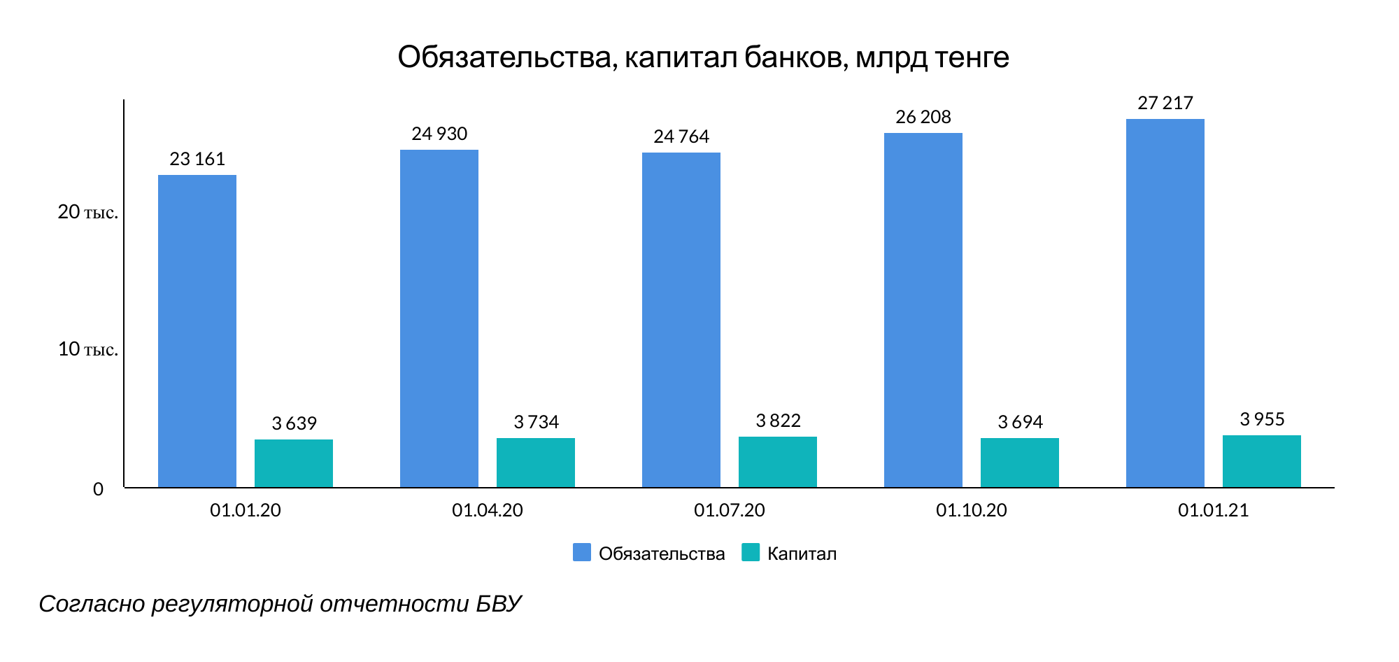 Банки Казахстана продолжают наращивать запасы ликвидности 626773 - Kapital.kz 