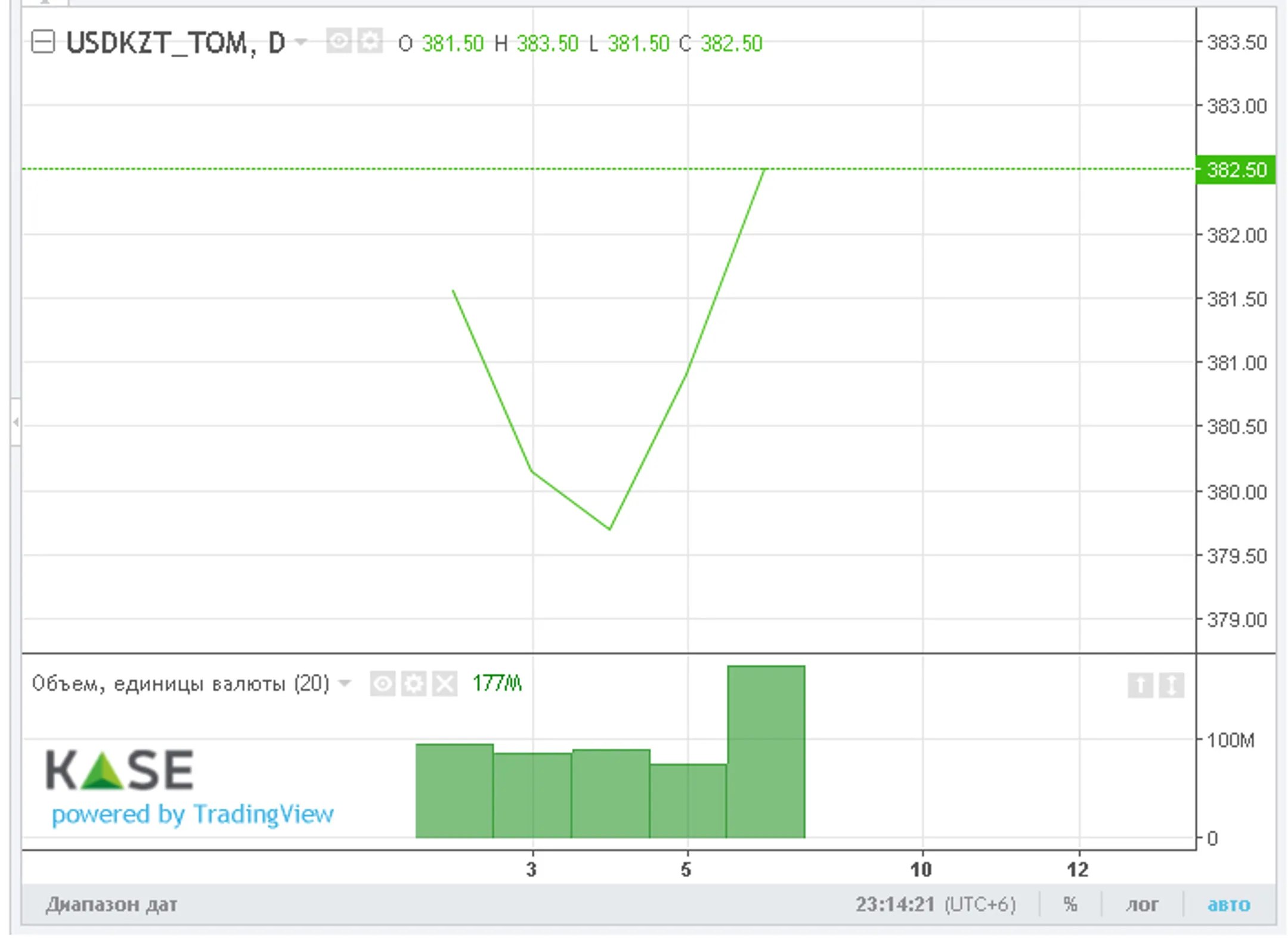 Тенге ослаб перед праздничными выходными - Image Kapital.kz