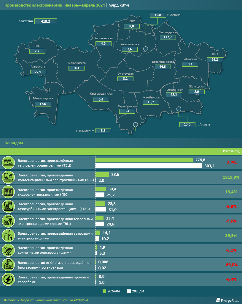 ТЭЦ в Казахстане обеспечивают 66% производства электроэнергии   3094665 - Kapital.kz 