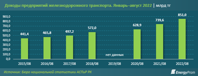 Объем пассажироперевозок по железной дороге вырос на 33% 1609910 - Kapital.kz 