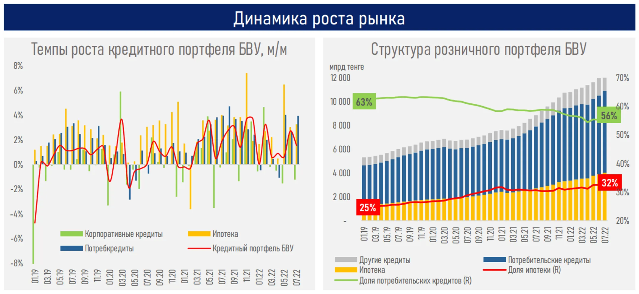 Обзор рынка потребительского кредитования - Image Kapital.kz