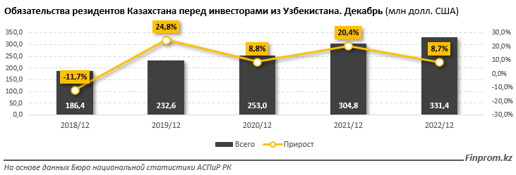 Товарооборот Казахстана с Узбекистаном вырос на 5% 2175600 - Kapital.kz 