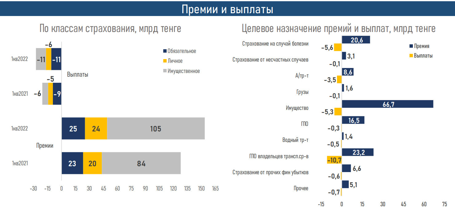 АФК опубликовала обзор рынка общего страхования за I квартал 1344868 - Kapital.kz 