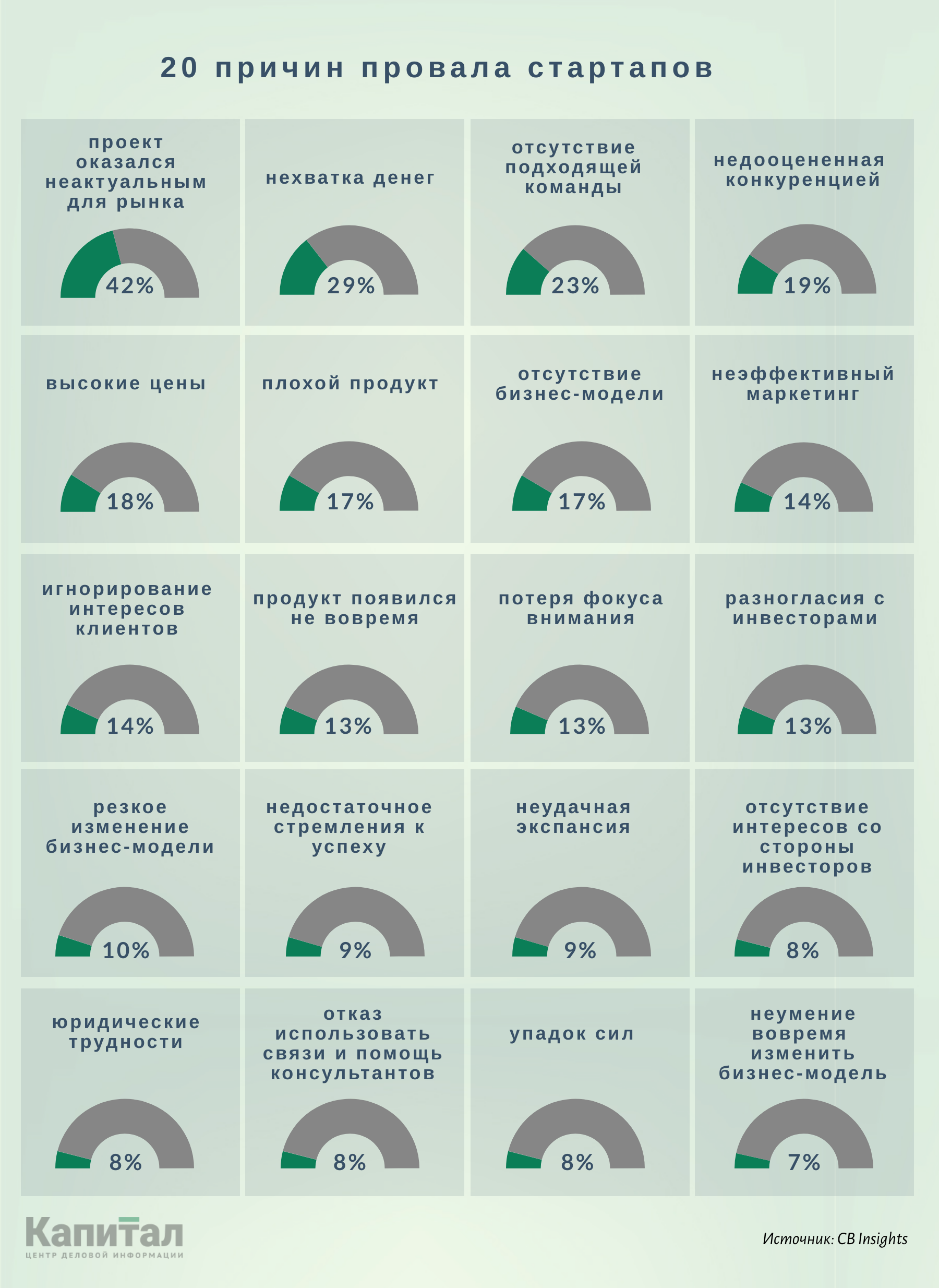 20 причин, из-за которых стартапы терпят неудачу 335507 - Kapital.kz 