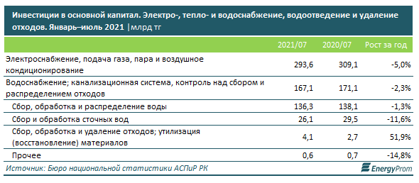 Инвестиции в сферу переработки за год выросли на более 88% 917501 - Kapital.kz 