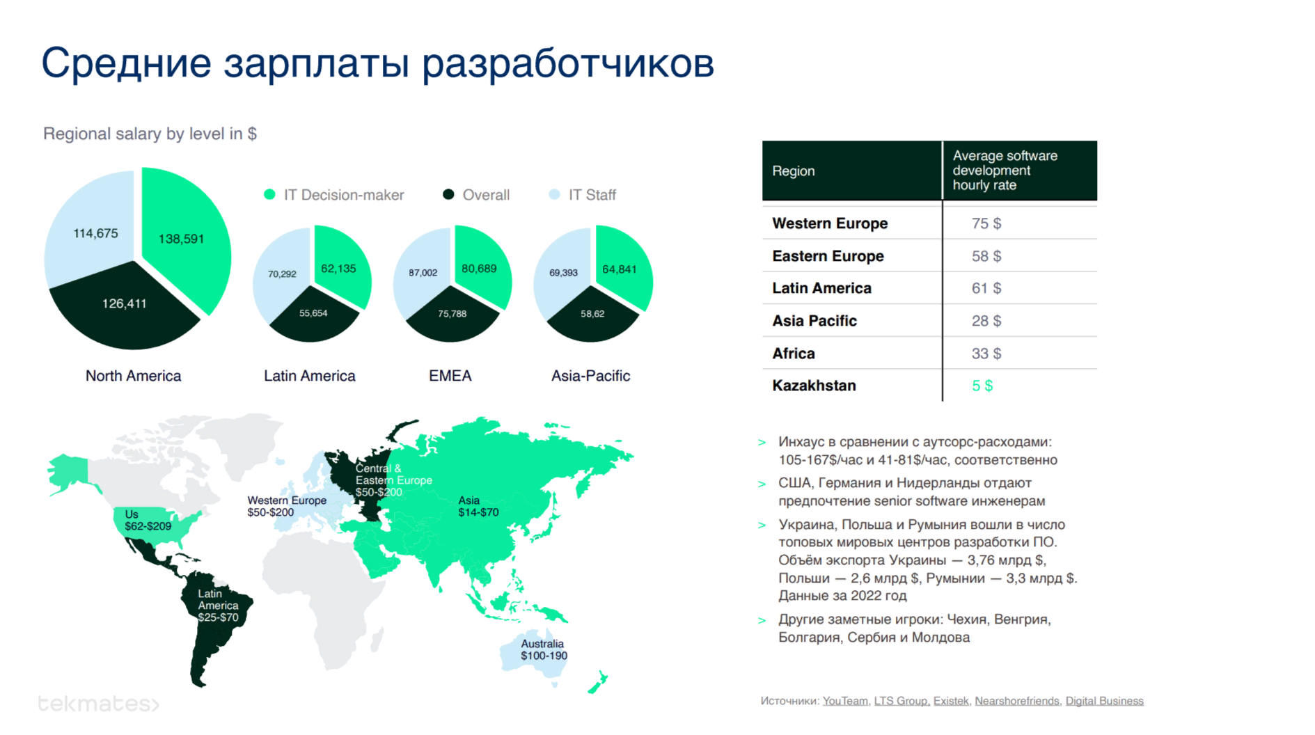 IDC: Экспорт IT-услуг РК за девять месяцев 2023 года составил $373 млн 3065975 - Kapital.kz 