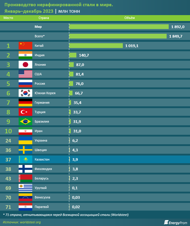 Казахстан занял 37-е место по производству стали в мире 2874649 - Kapital.kz 