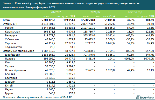 За два месяца экспорт каменного угля вырос на 47% 1331614 - Kapital.kz 