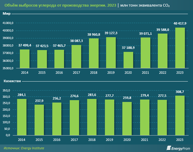 Казахстан установил антирекорд, показав максимальный объём выбросов углерода  3394838 — Kapital.kz 