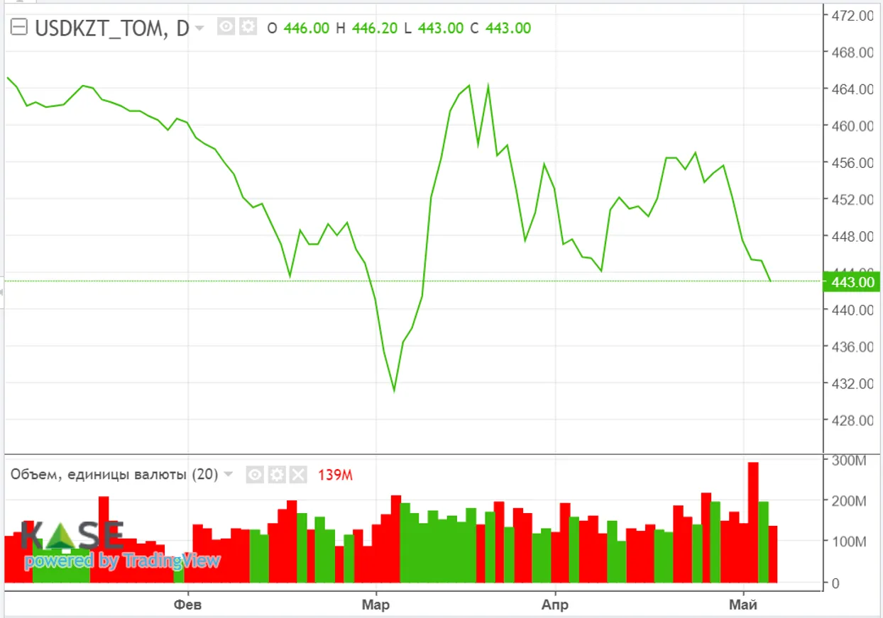 На рынках ожидают данные по инфляции в США - фото kapital.kz