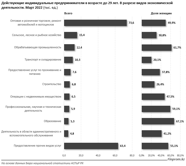 Количество действующих «молодых» ИП за год выросло на 36% 1382504 - Kapital.kz 