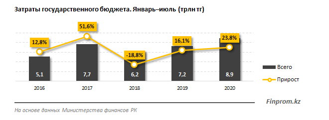 Как изменились расходы бюджета 411074 - Kapital.kz 