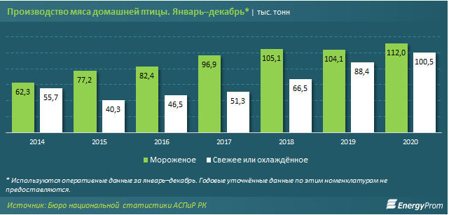 За год производство мяса птицы выросло почти на 8% 575167 - Kapital.kz 