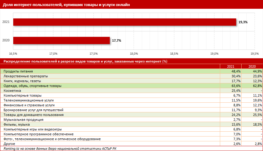 Каждый второй казахстанец через e-shoping покупает продукты 1754452 - Kapital.kz 