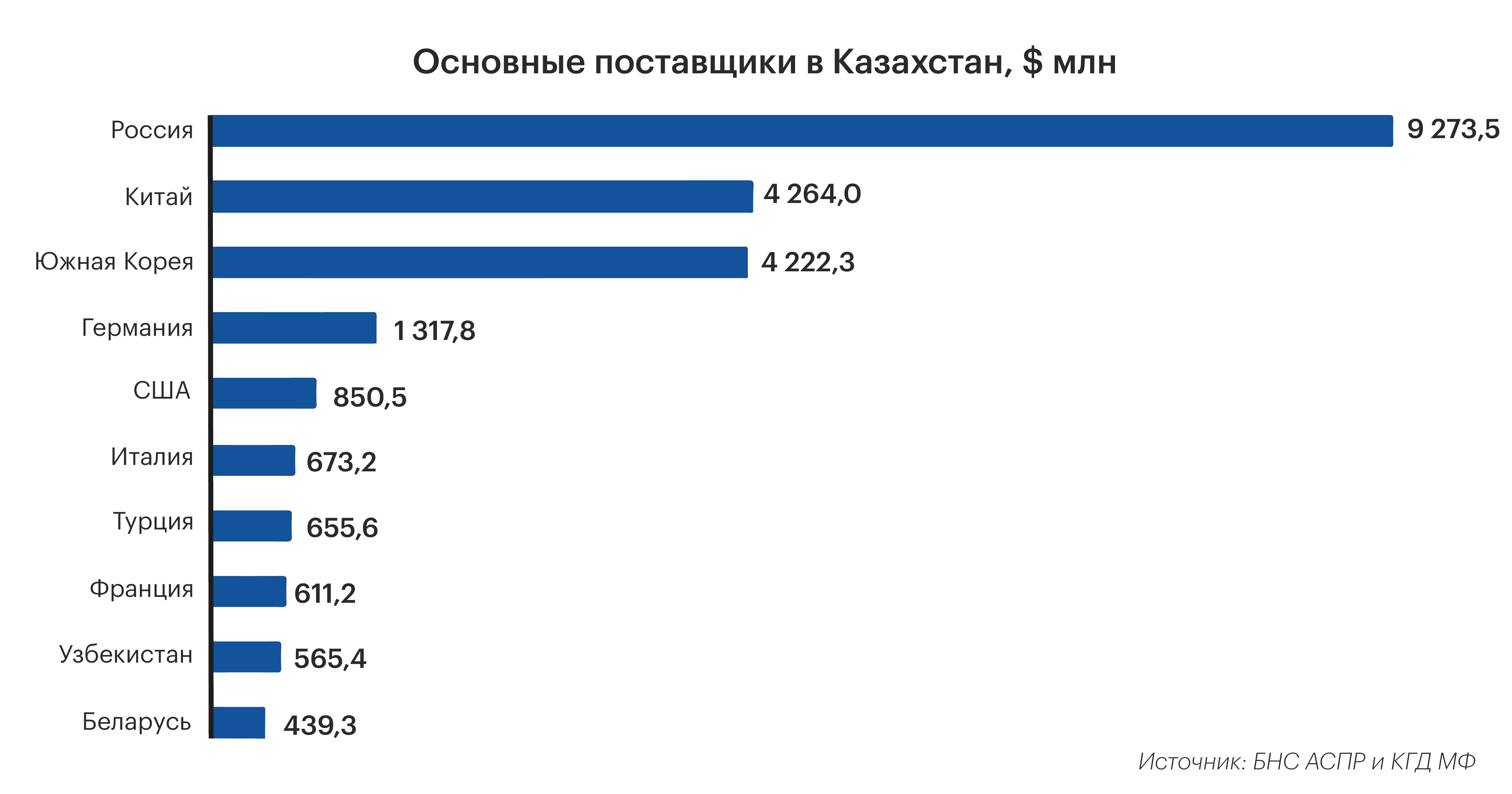 Что продает и покупает Казахстан  514830 - Kapital.kz 