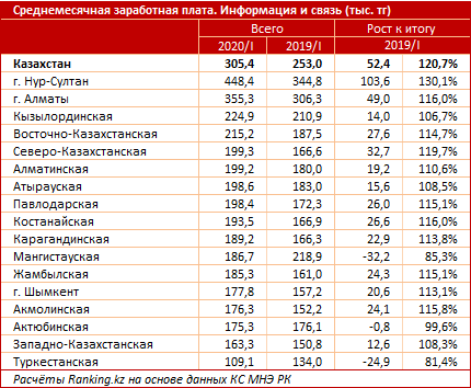 Сколько получают специалисты сферы информации и связи  361407 - Kapital.kz 