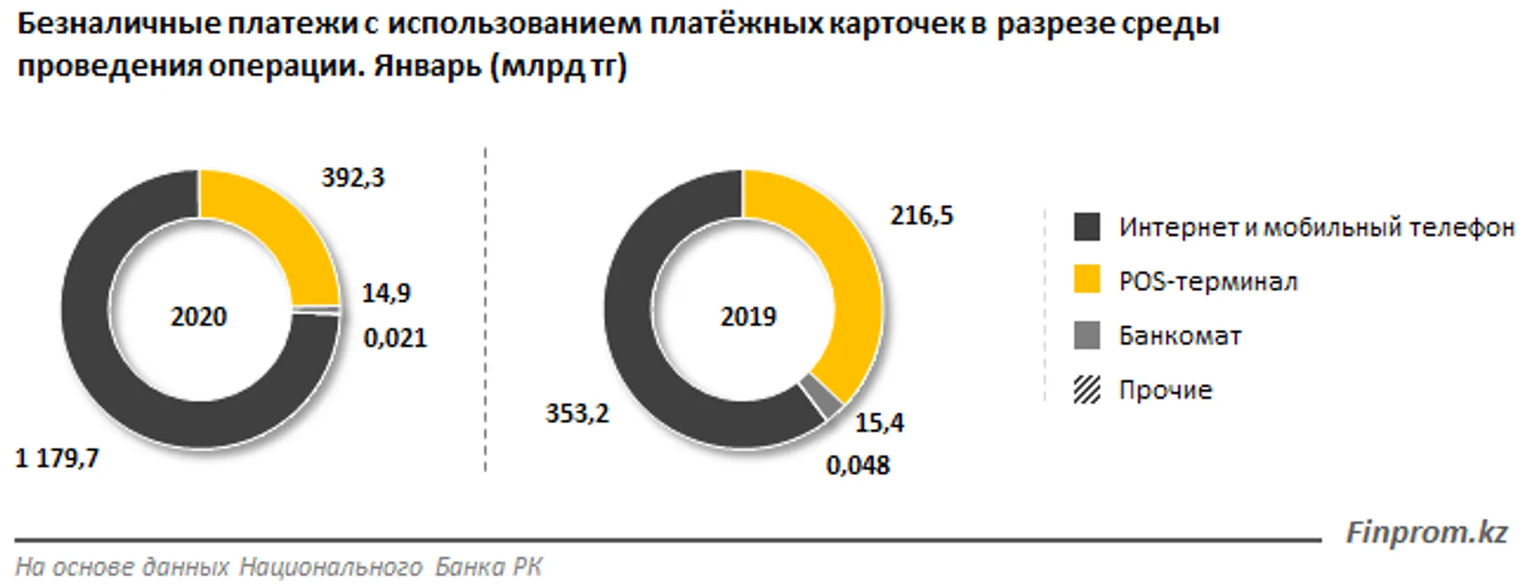 За год объем безналичных платежей достиг 13,3 трлн тенге - Image Kapital.kz