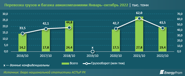 Пассажирские авиаперевозки выросли в цене на 16%  1729602 - Kapital.kz 