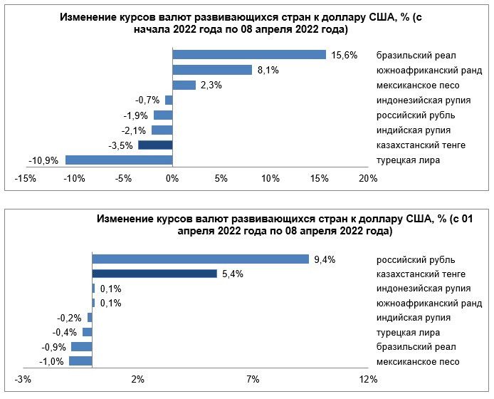 Нацбанк опубликовал обзор по валютам развивающихся стран 1305503 - Kapital.kz 