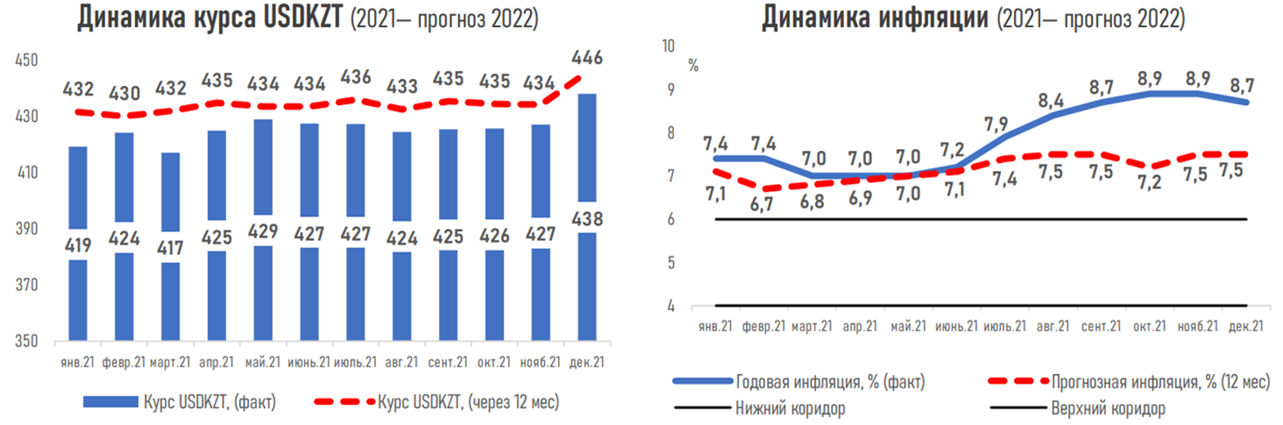 К концу 2022 года эксперты ожидают снижения базовой ставки до 9,5% 1105528 - Kapital.kz 