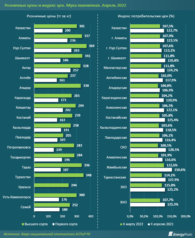 Мука подорожала на 8% за месяц и сразу на 23% за год 1388678 - Kapital.kz 