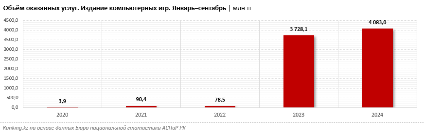 За год объем услуг по изданию компьютерных игр вырос почти на 10% 3663747 - Kapital.kz 