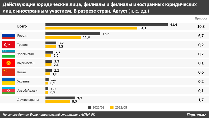 Релокация компаний РФ в Казахстан продолжается, но ее темп снизился 2413623 - Kapital.kz 