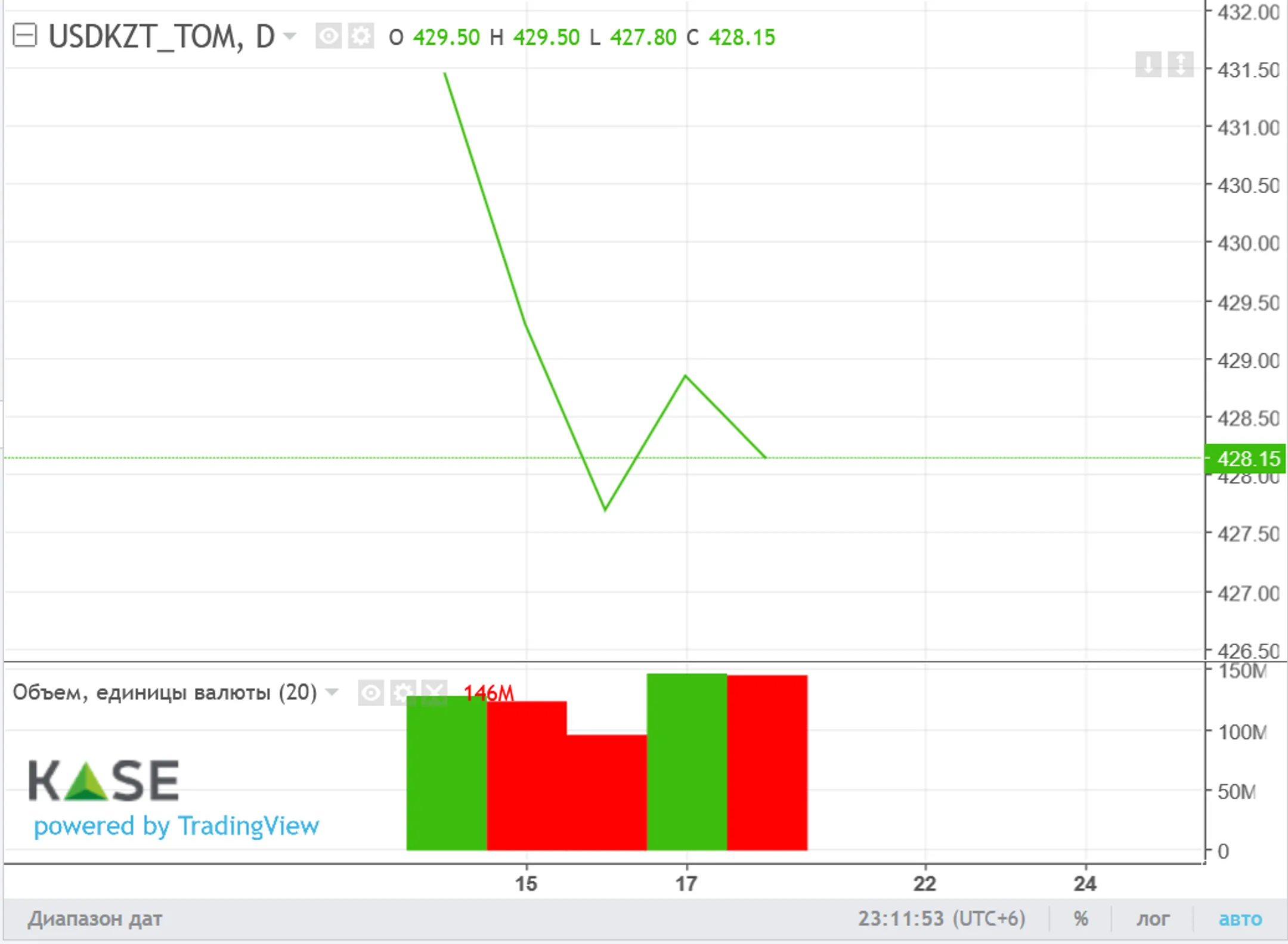 Торги закрылись возле отметки 428 тенге за доллар - Image Kapital.kz