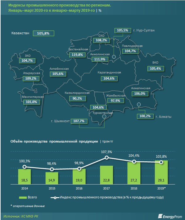 Промышленное производство в Казахстане растет 271937 - Kapital.kz 