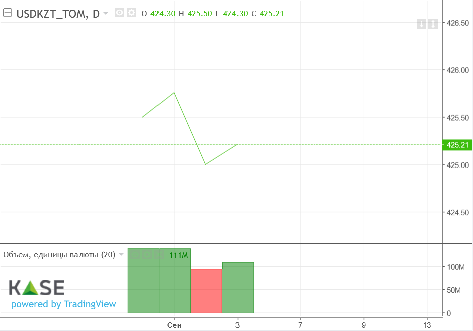 Торги на KASE закрылись возле отметки 425 тенге за доллар 938791 - Kapital.kz 