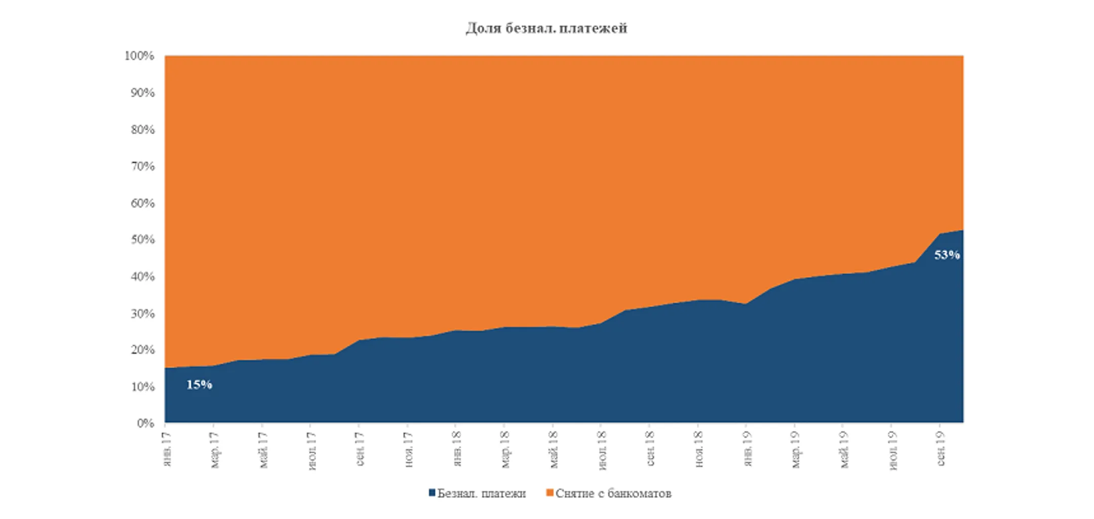 Объем безналичных платежей превысил 1,5 трлн тенге - Image Kapital.kz