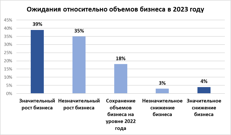 Роста своего бизнеса ожидают 39% опрошенных предпринимателей 1970654 - Kapital.kz 