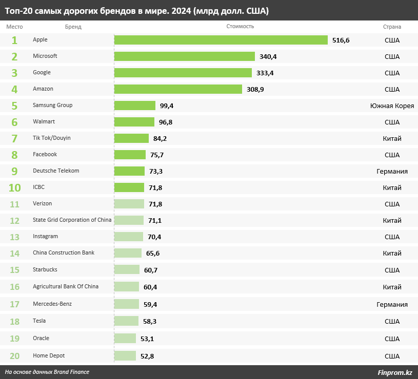 В топ-5 самых дорогих брендов мира вошли четыре компании США 2848066 - Kapital.kz 