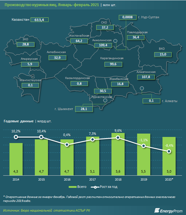 Яйца подорожали на 33% за год 673070 - Kapital.kz 