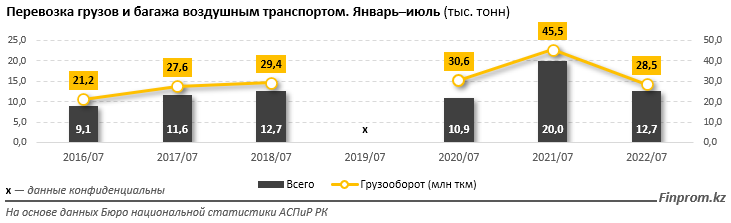 Услуги авиакомпаний подорожали на 27% за год 1549999 - Kapital.kz 