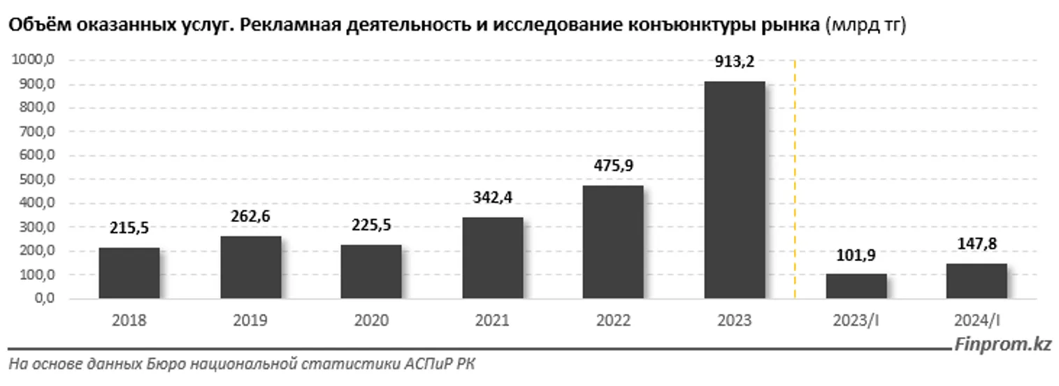 Рынок рекламы в Казахстане за год вырос почти вдвое - фото kapital.kz